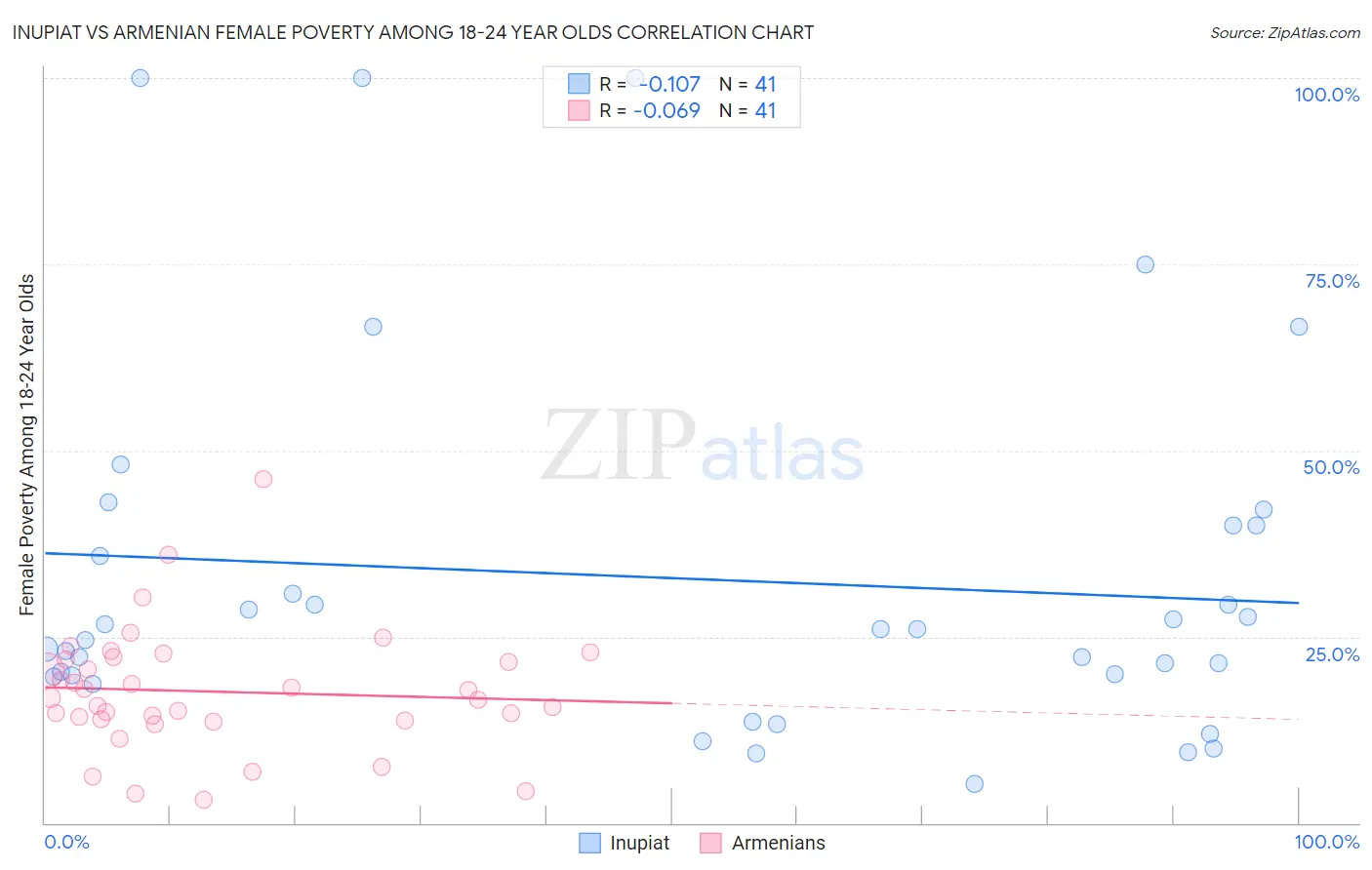 Inupiat vs Armenian Female Poverty Among 18-24 Year Olds