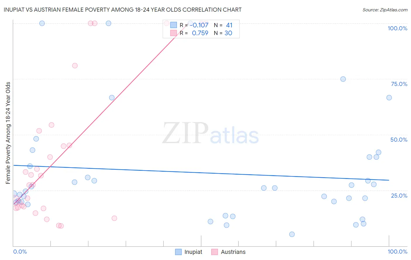 Inupiat vs Austrian Female Poverty Among 18-24 Year Olds