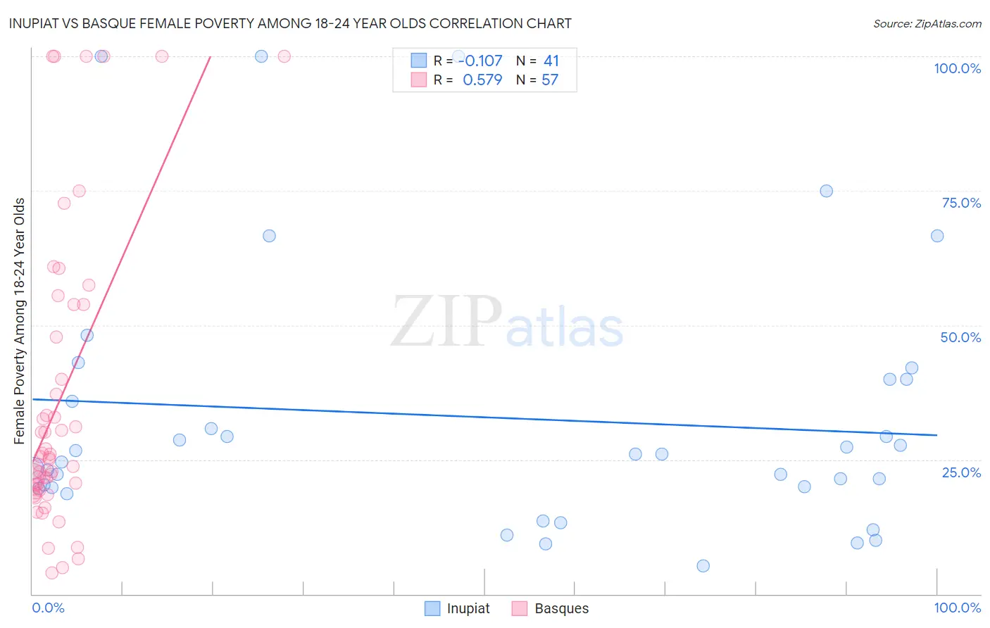 Inupiat vs Basque Female Poverty Among 18-24 Year Olds