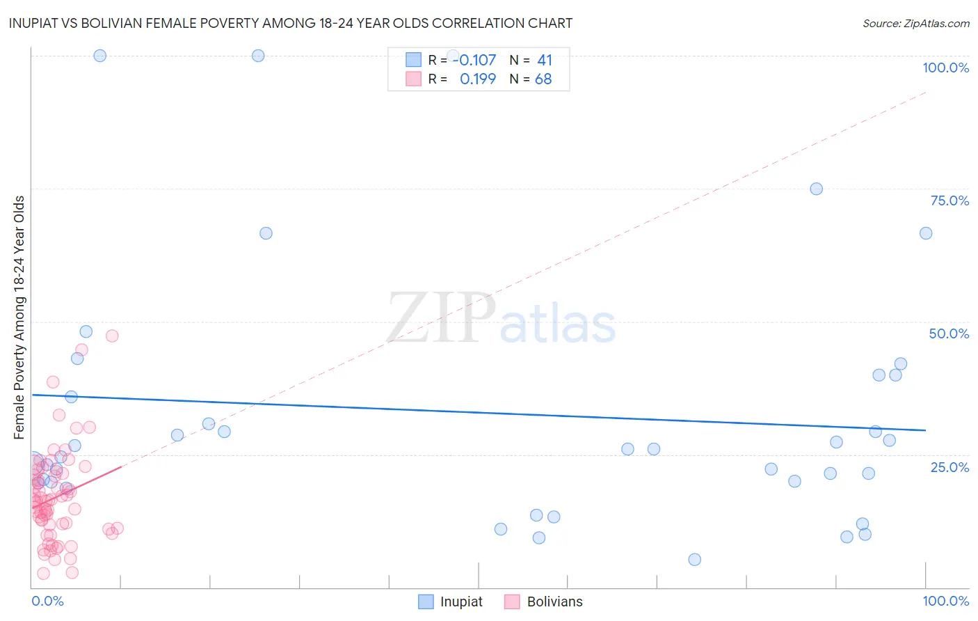 Inupiat vs Bolivian Female Poverty Among 18-24 Year Olds