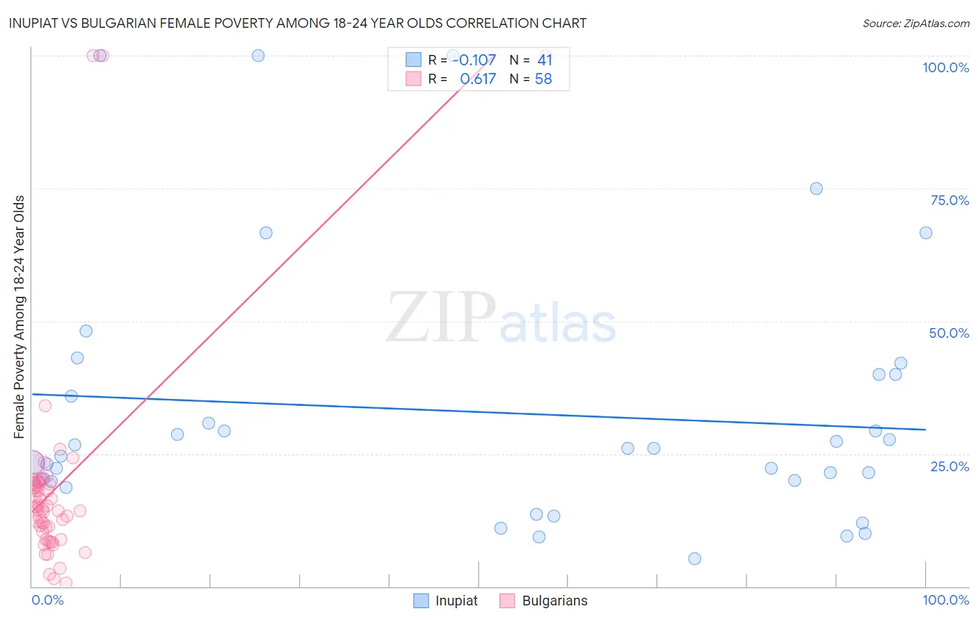 Inupiat vs Bulgarian Female Poverty Among 18-24 Year Olds