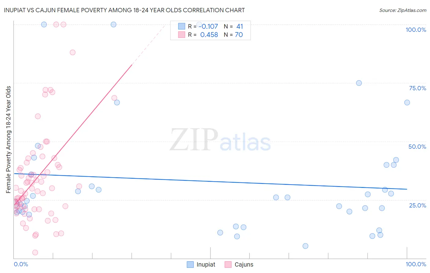 Inupiat vs Cajun Female Poverty Among 18-24 Year Olds