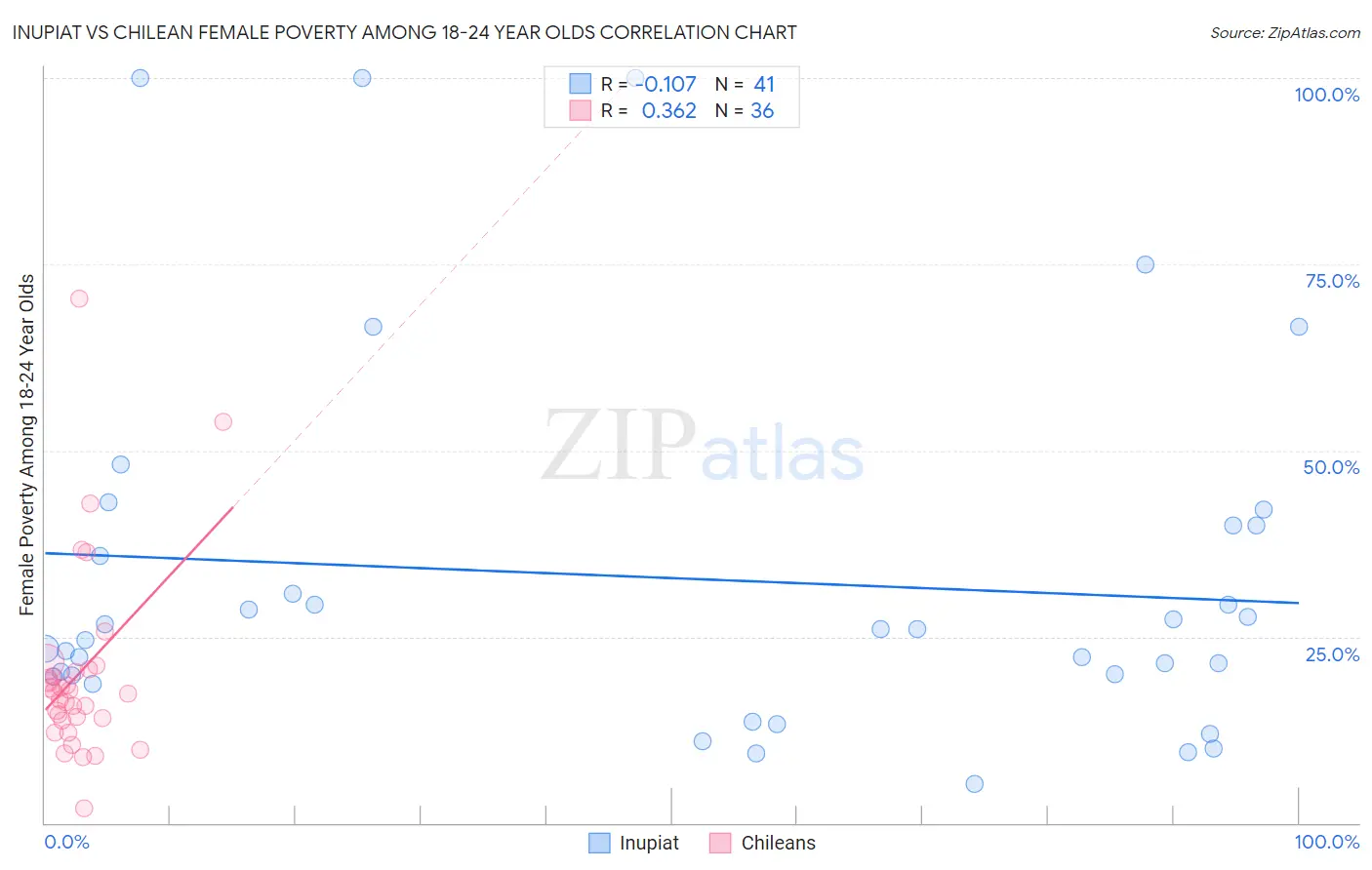 Inupiat vs Chilean Female Poverty Among 18-24 Year Olds