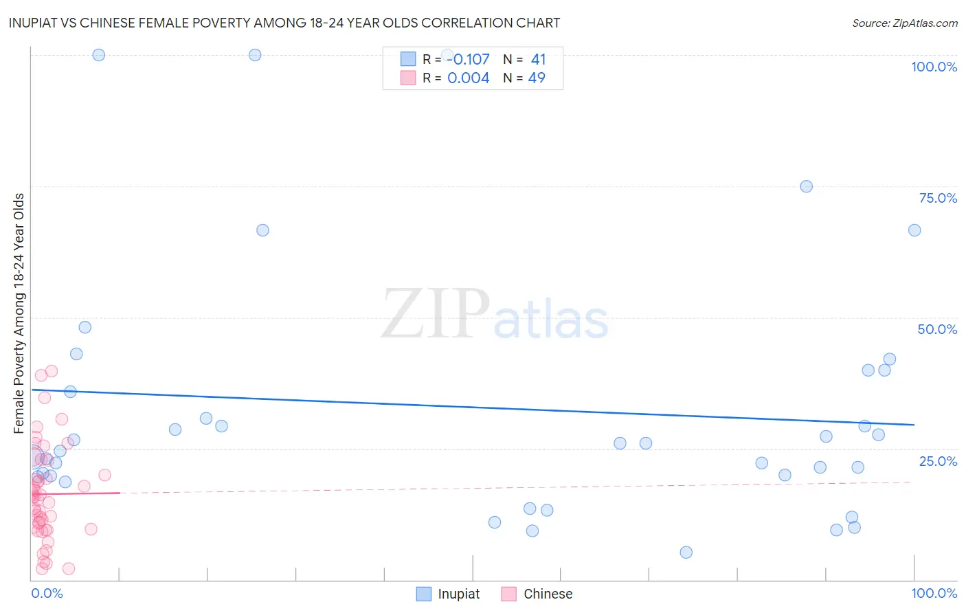 Inupiat vs Chinese Female Poverty Among 18-24 Year Olds
