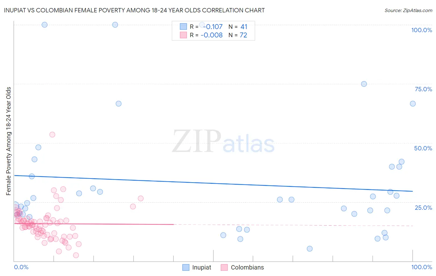 Inupiat vs Colombian Female Poverty Among 18-24 Year Olds