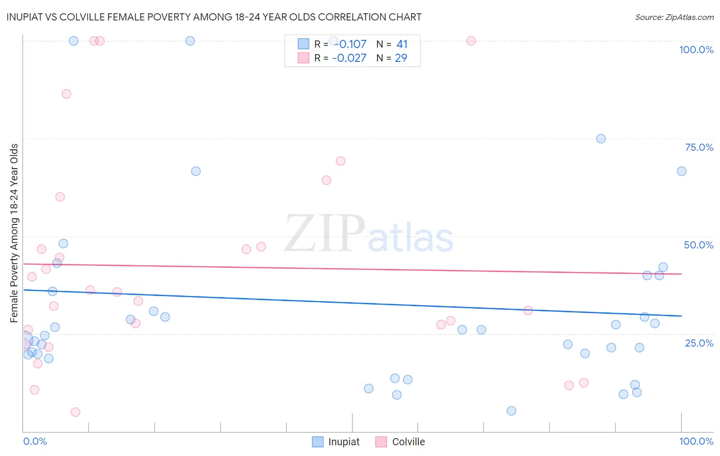 Inupiat vs Colville Female Poverty Among 18-24 Year Olds