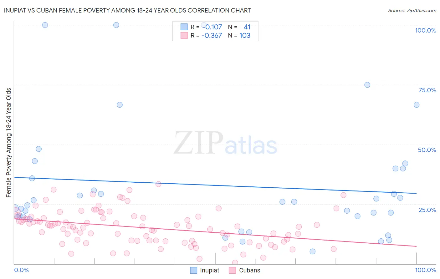 Inupiat vs Cuban Female Poverty Among 18-24 Year Olds