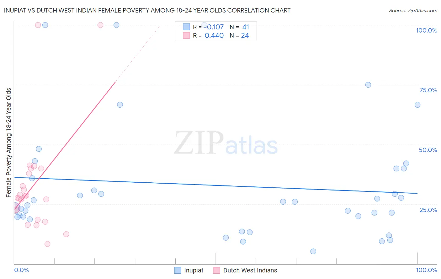 Inupiat vs Dutch West Indian Female Poverty Among 18-24 Year Olds