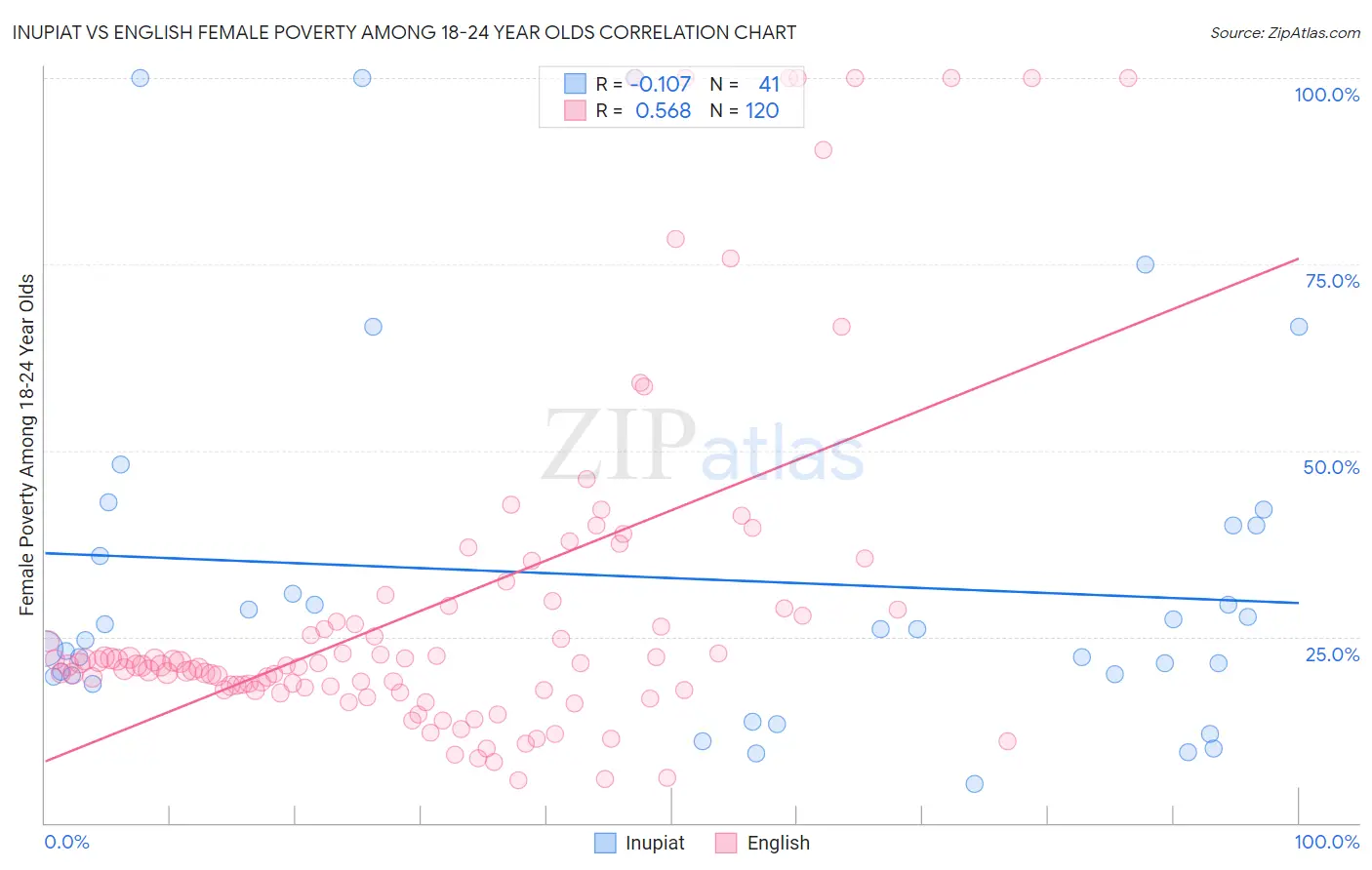 Inupiat vs English Female Poverty Among 18-24 Year Olds