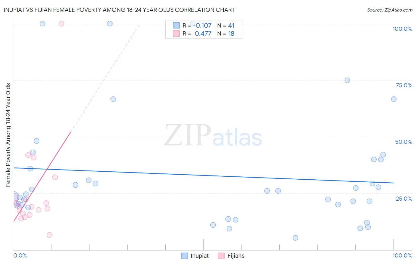 Inupiat vs Fijian Female Poverty Among 18-24 Year Olds