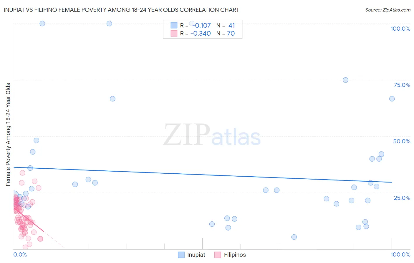 Inupiat vs Filipino Female Poverty Among 18-24 Year Olds