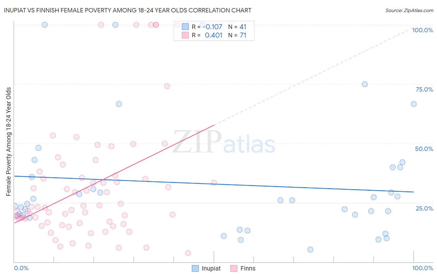 Inupiat vs Finnish Female Poverty Among 18-24 Year Olds