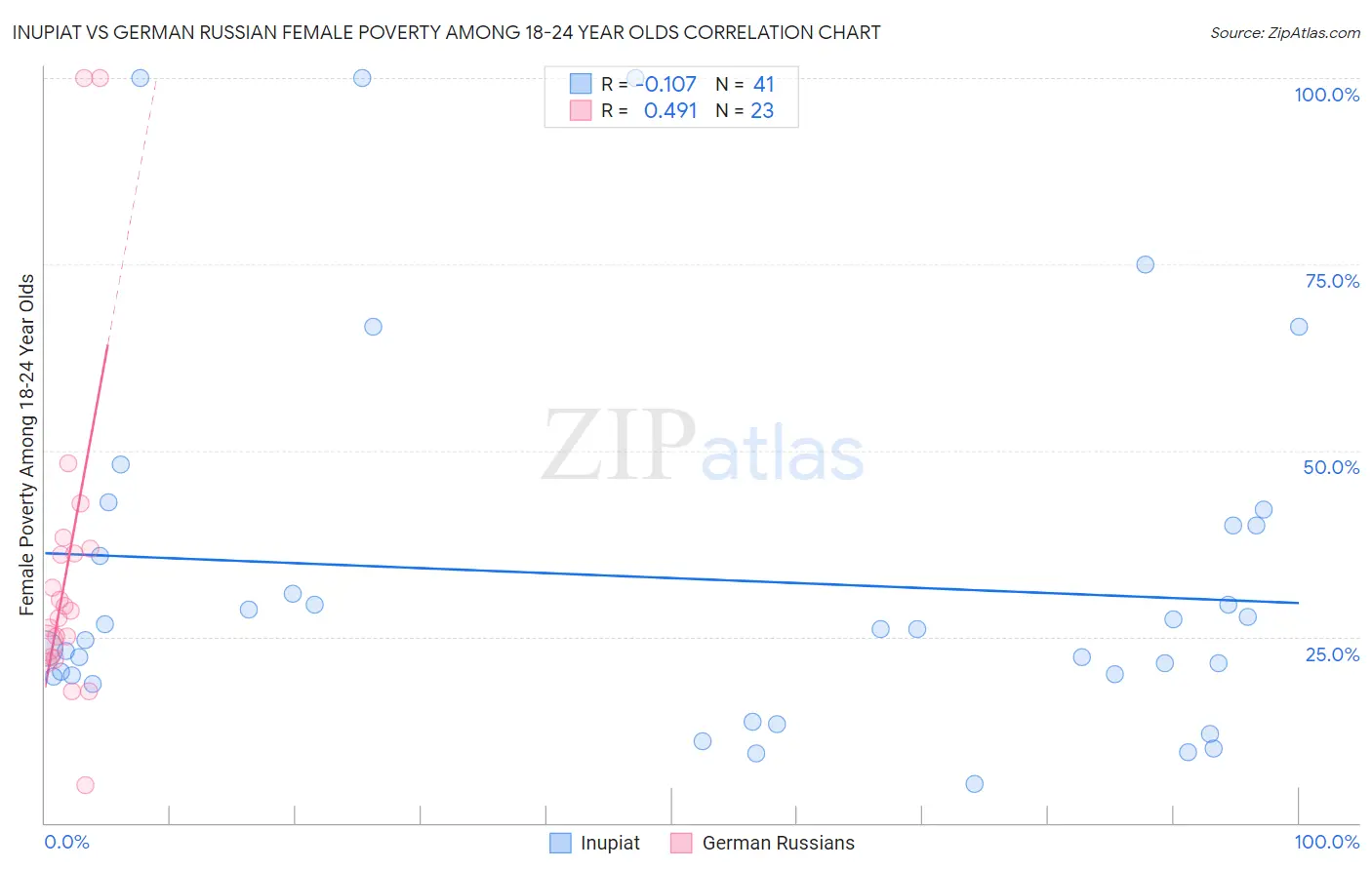 Inupiat vs German Russian Female Poverty Among 18-24 Year Olds