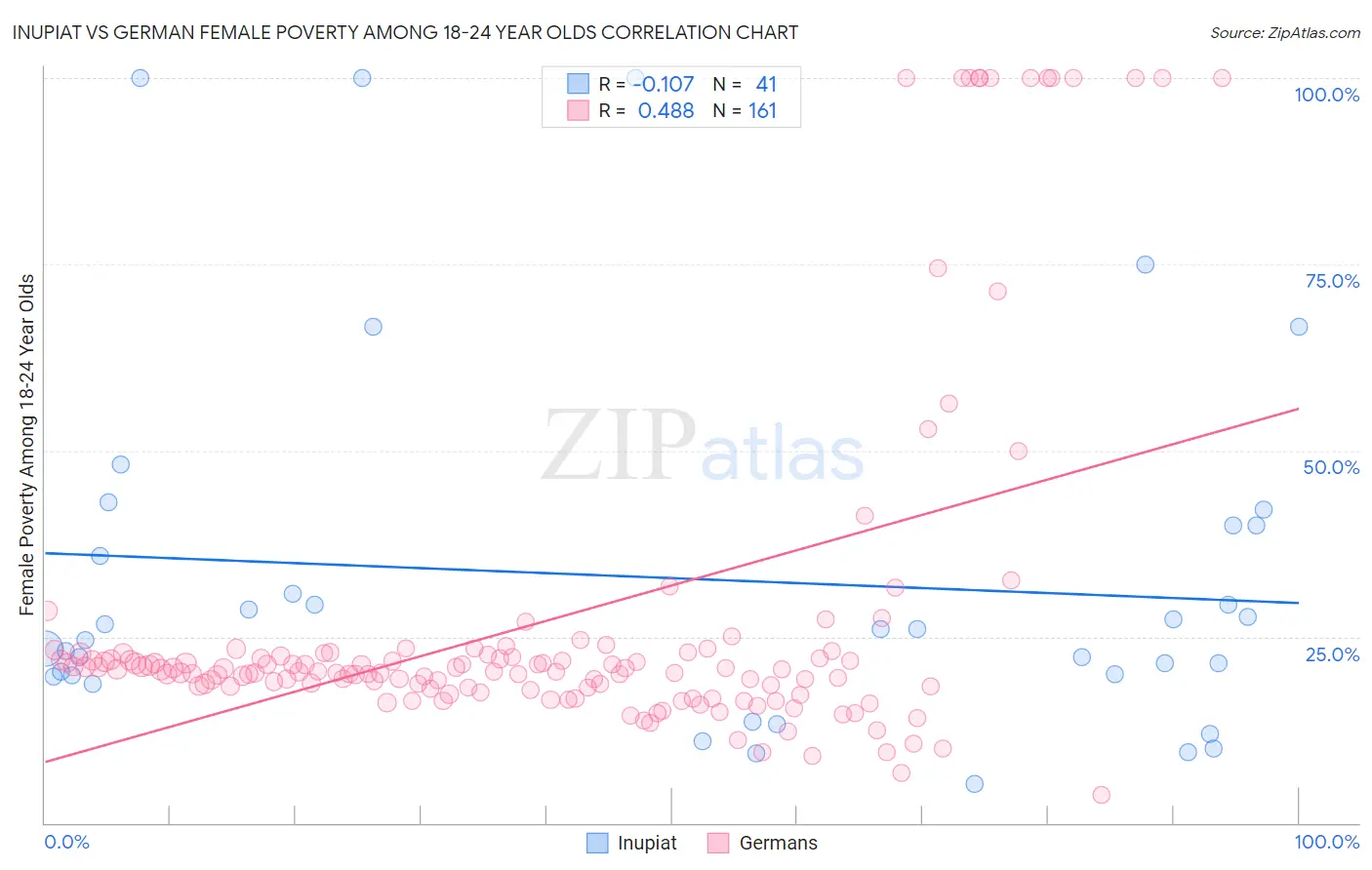 Inupiat vs German Female Poverty Among 18-24 Year Olds