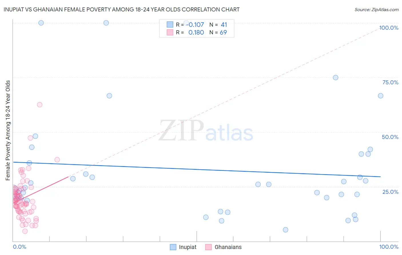 Inupiat vs Ghanaian Female Poverty Among 18-24 Year Olds