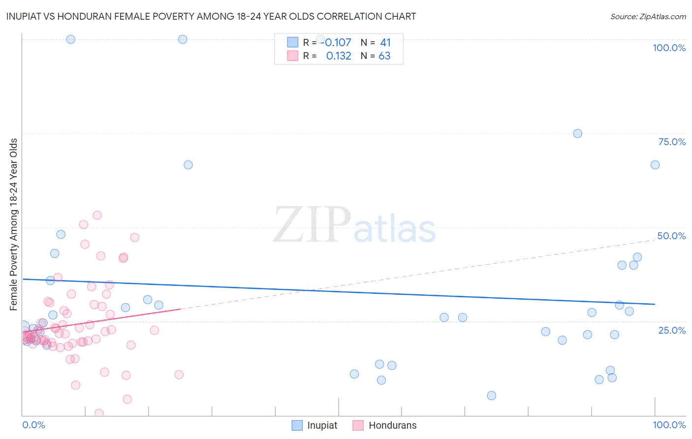 Inupiat vs Honduran Female Poverty Among 18-24 Year Olds