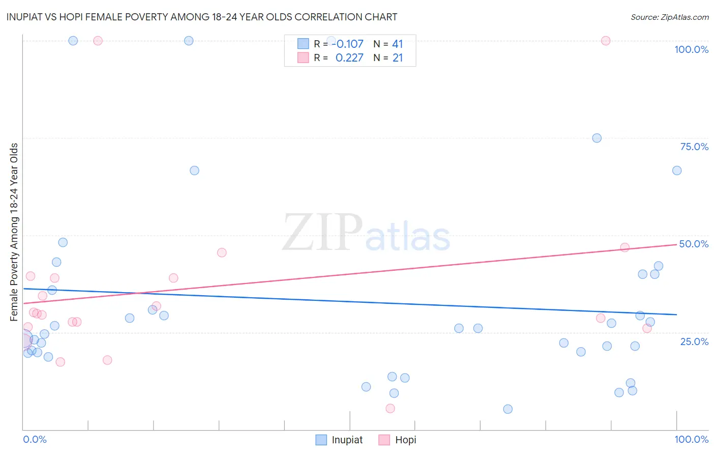 Inupiat vs Hopi Female Poverty Among 18-24 Year Olds