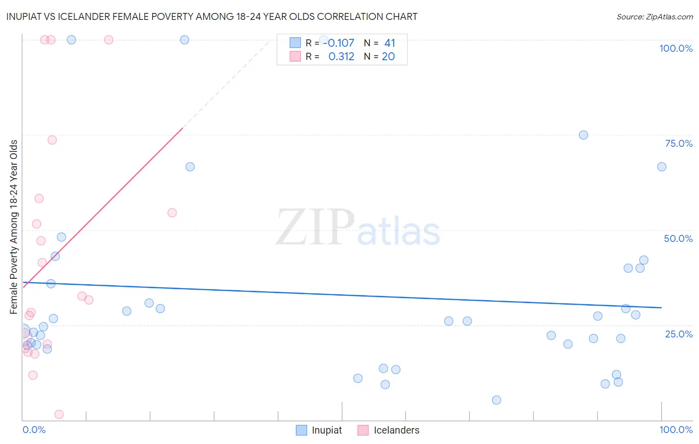 Inupiat vs Icelander Female Poverty Among 18-24 Year Olds