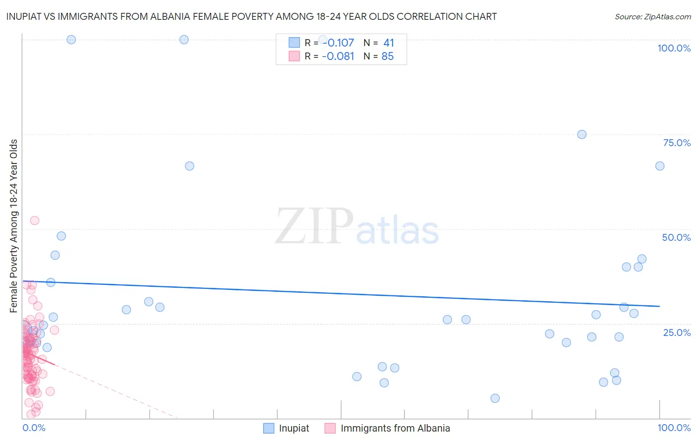 Inupiat vs Immigrants from Albania Female Poverty Among 18-24 Year Olds