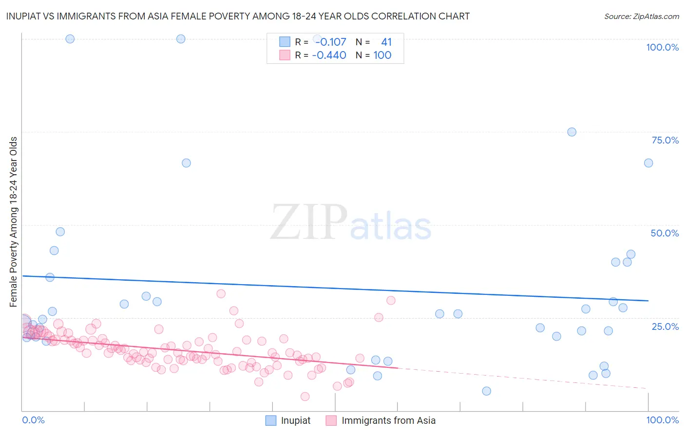 Inupiat vs Immigrants from Asia Female Poverty Among 18-24 Year Olds
