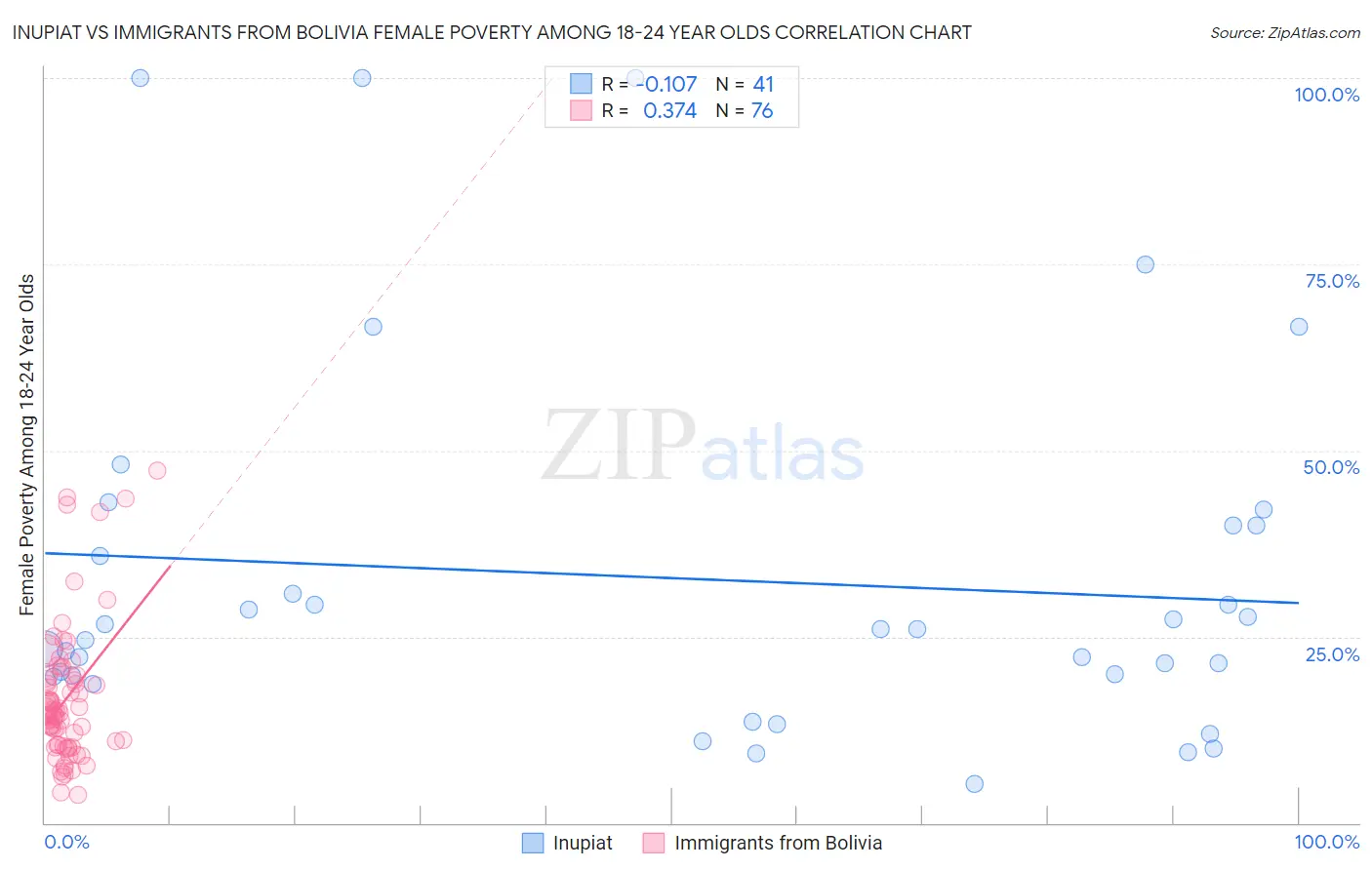 Inupiat vs Immigrants from Bolivia Female Poverty Among 18-24 Year Olds
