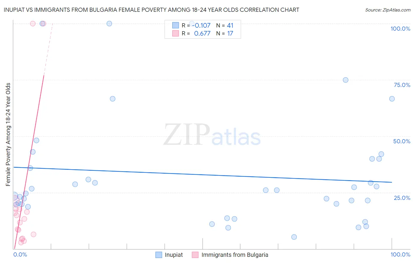 Inupiat vs Immigrants from Bulgaria Female Poverty Among 18-24 Year Olds