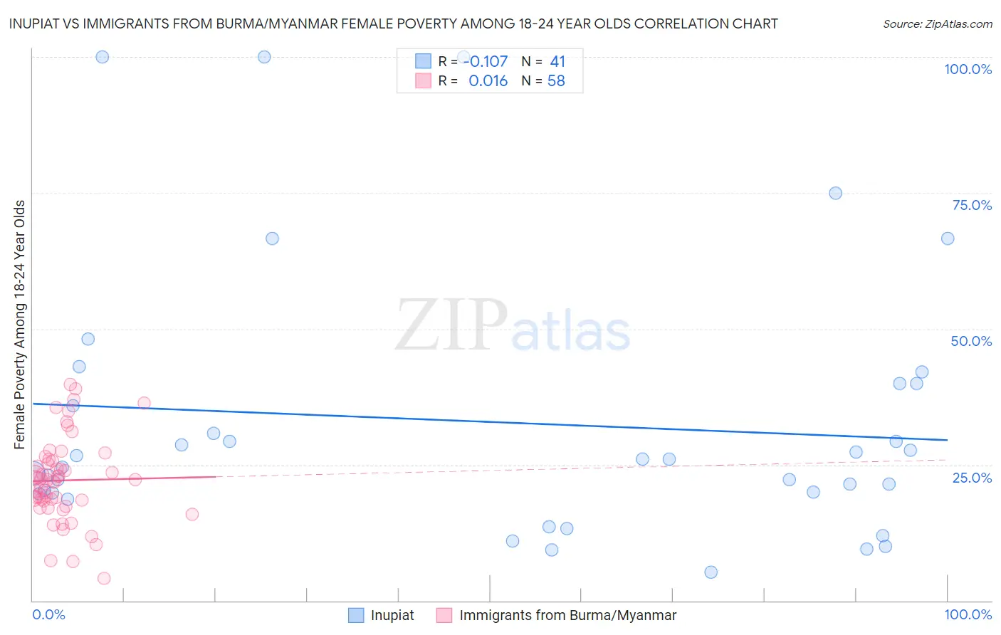 Inupiat vs Immigrants from Burma/Myanmar Female Poverty Among 18-24 Year Olds