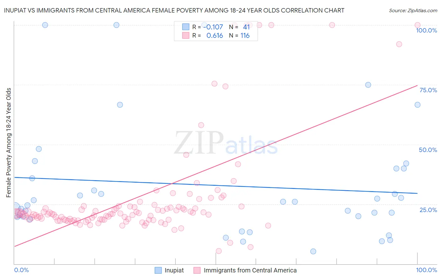 Inupiat vs Immigrants from Central America Female Poverty Among 18-24 Year Olds
