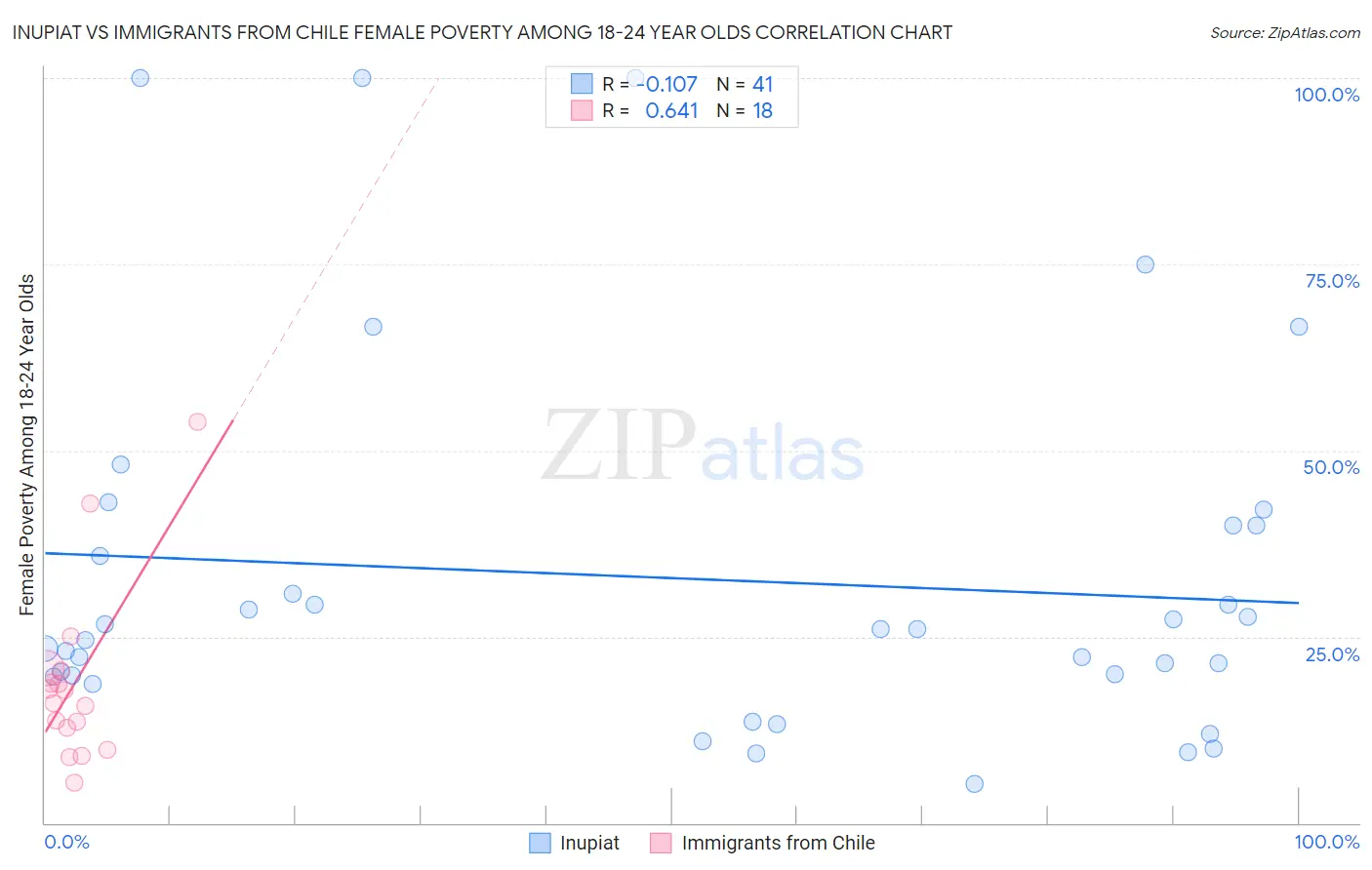 Inupiat vs Immigrants from Chile Female Poverty Among 18-24 Year Olds