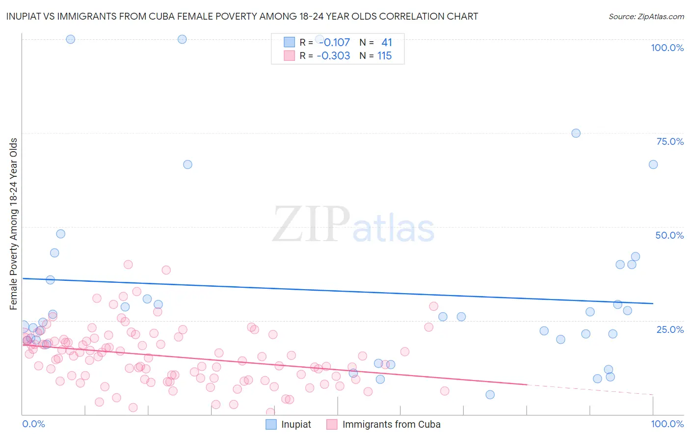 Inupiat vs Immigrants from Cuba Female Poverty Among 18-24 Year Olds