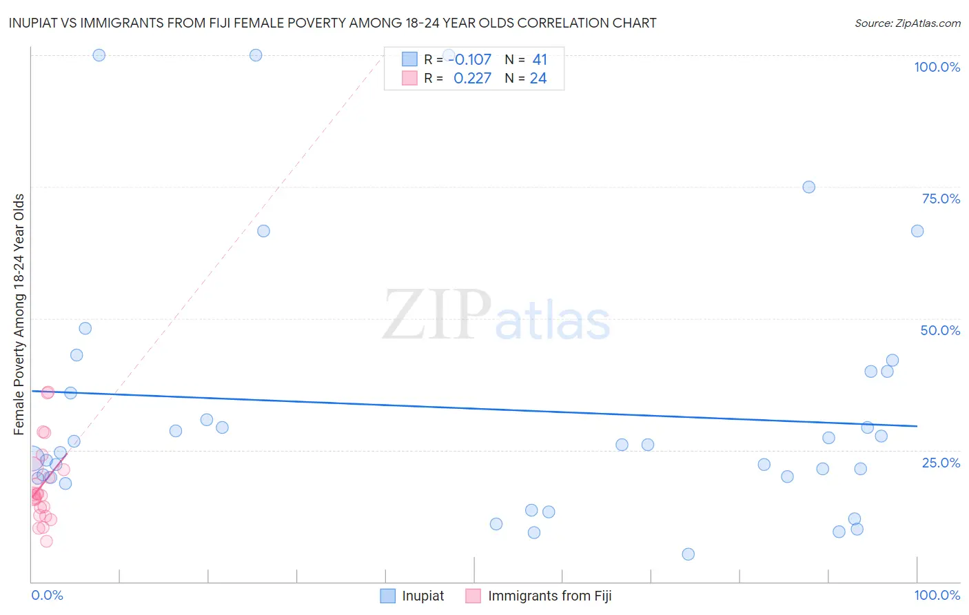 Inupiat vs Immigrants from Fiji Female Poverty Among 18-24 Year Olds
