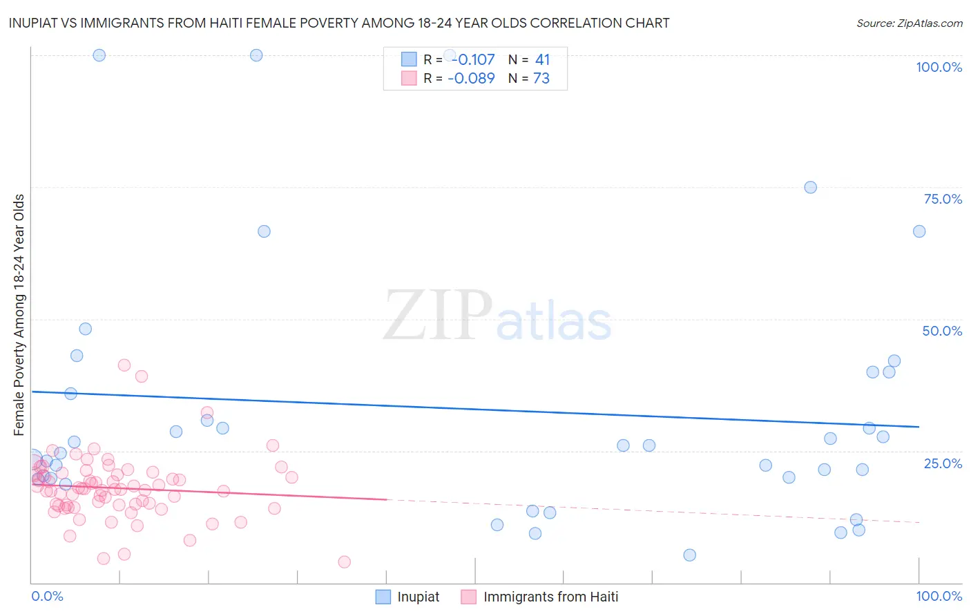 Inupiat vs Immigrants from Haiti Female Poverty Among 18-24 Year Olds