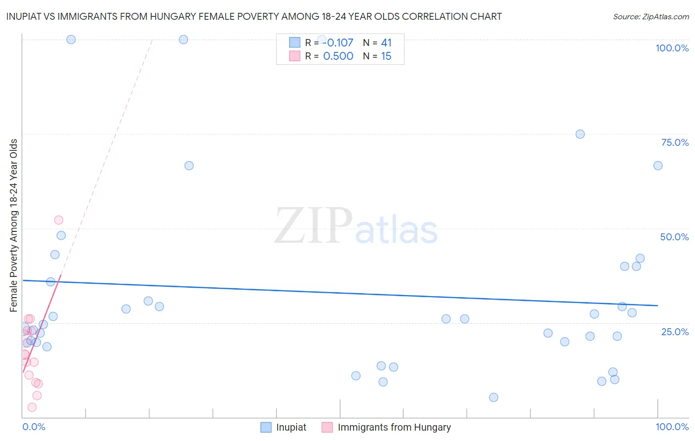 Inupiat vs Immigrants from Hungary Female Poverty Among 18-24 Year Olds