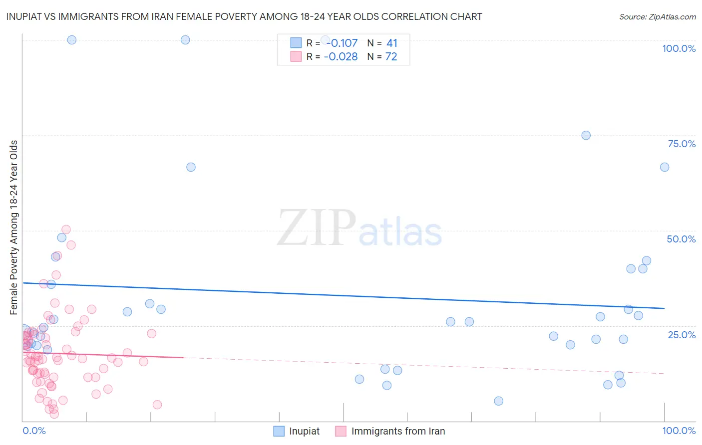 Inupiat vs Immigrants from Iran Female Poverty Among 18-24 Year Olds