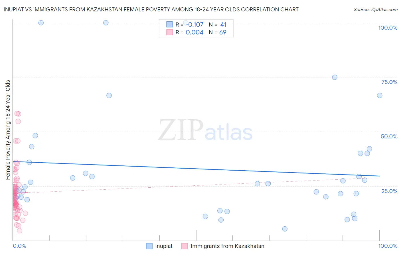 Inupiat vs Immigrants from Kazakhstan Female Poverty Among 18-24 Year Olds