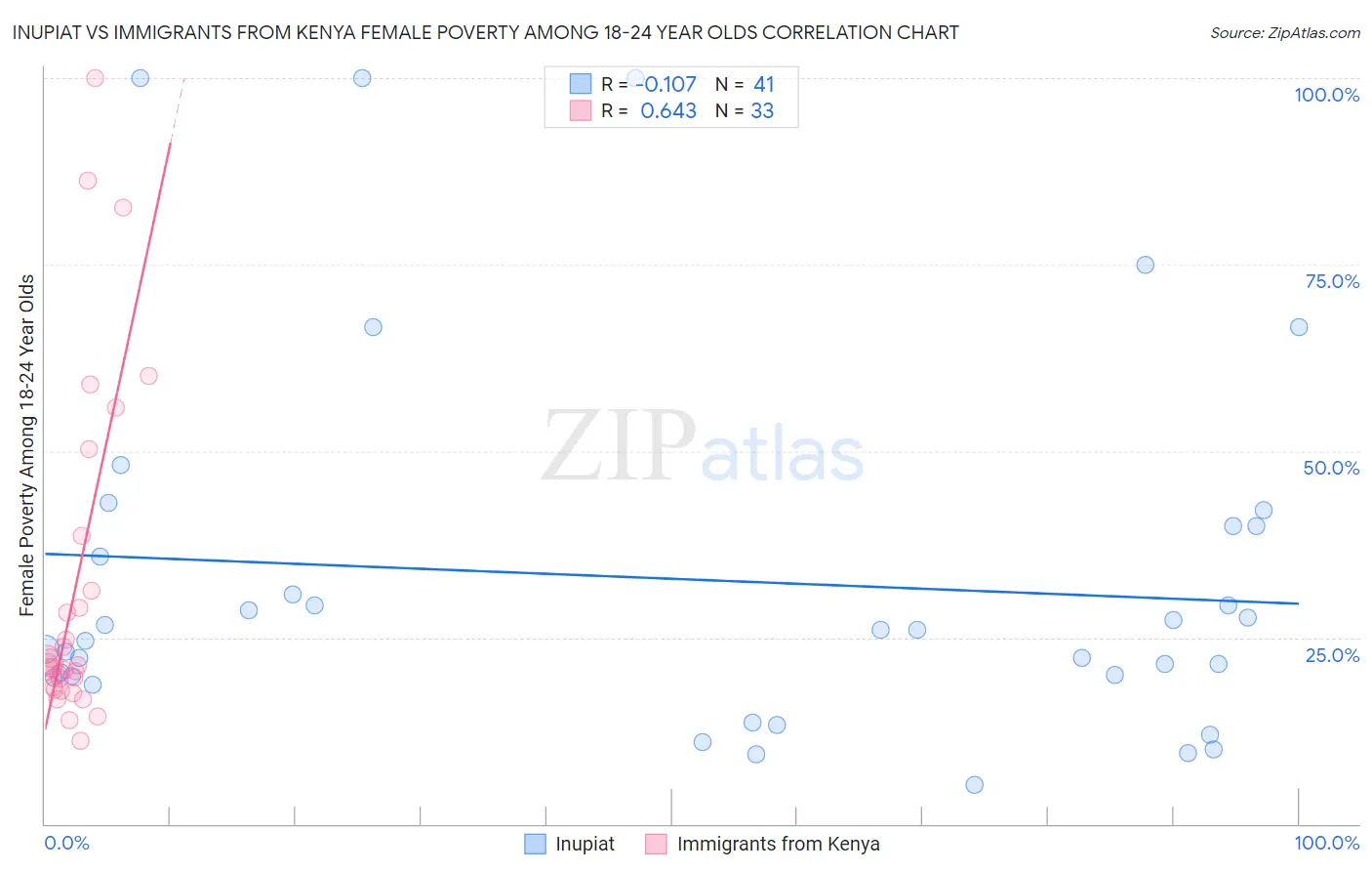 Inupiat vs Immigrants from Kenya Female Poverty Among 18-24 Year Olds