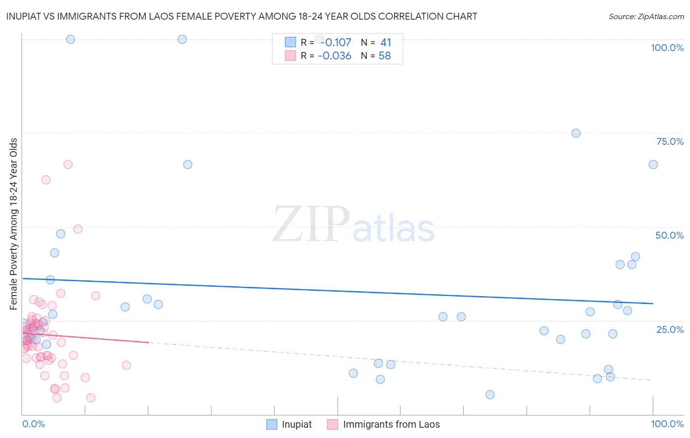 Inupiat vs Immigrants from Laos Female Poverty Among 18-24 Year Olds