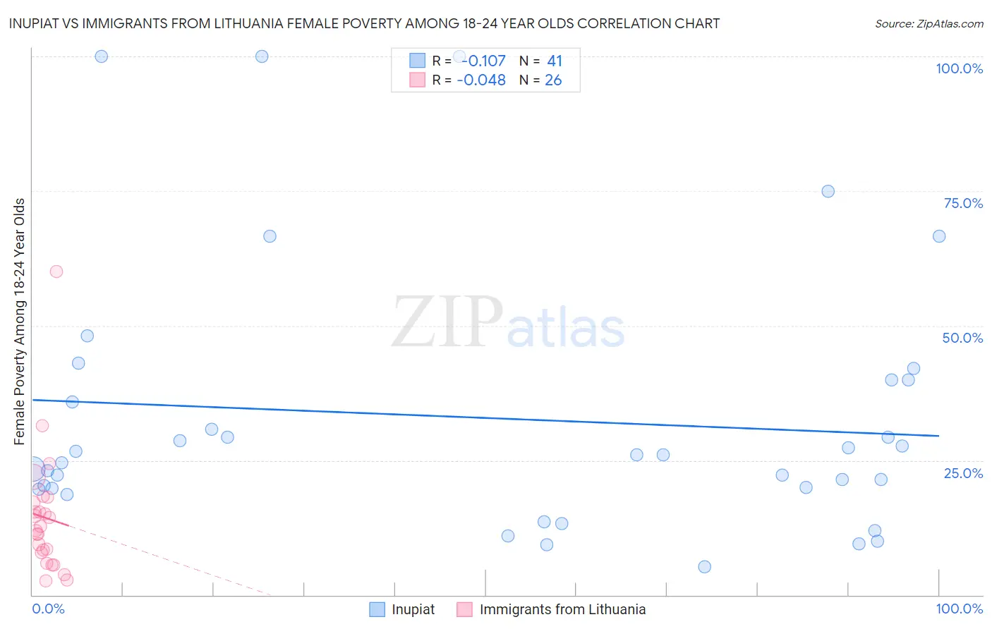 Inupiat vs Immigrants from Lithuania Female Poverty Among 18-24 Year Olds