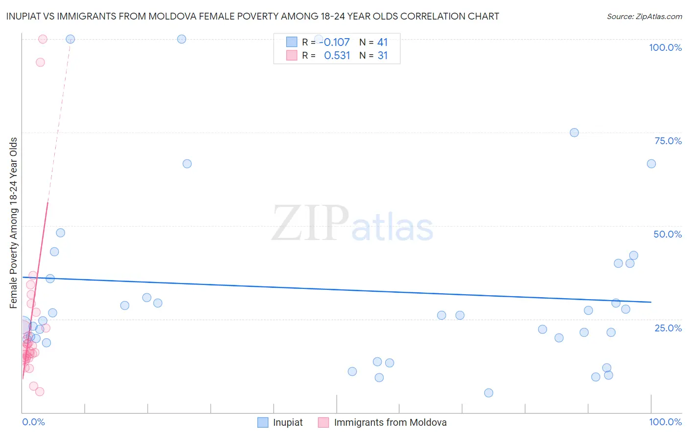 Inupiat vs Immigrants from Moldova Female Poverty Among 18-24 Year Olds