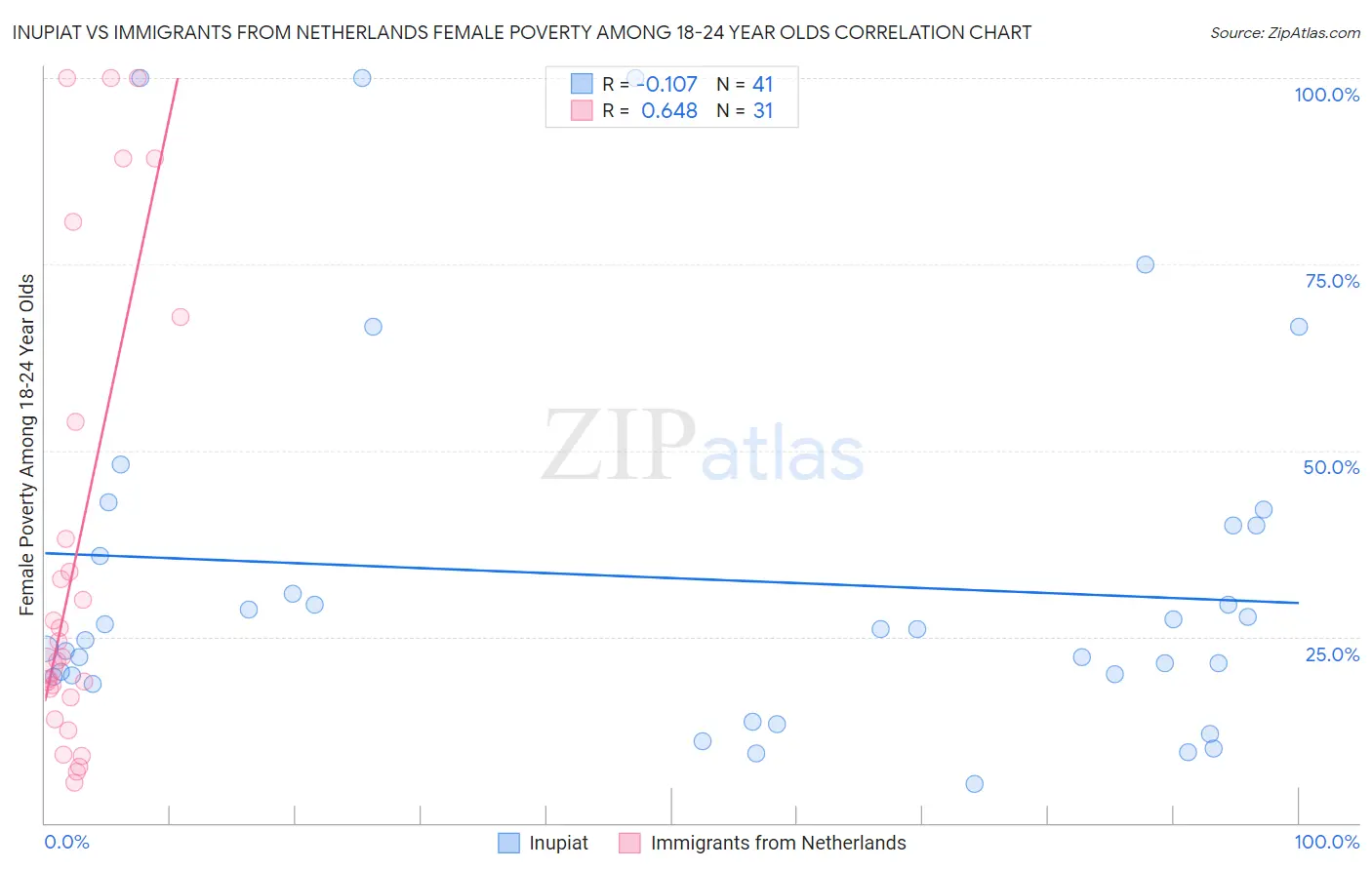 Inupiat vs Immigrants from Netherlands Female Poverty Among 18-24 Year Olds