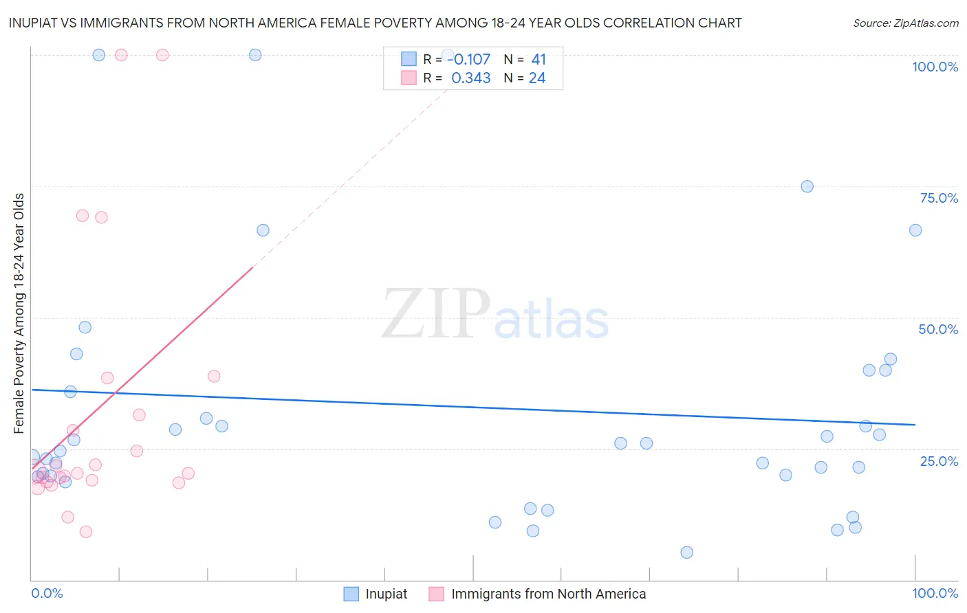 Inupiat vs Immigrants from North America Female Poverty Among 18-24 Year Olds