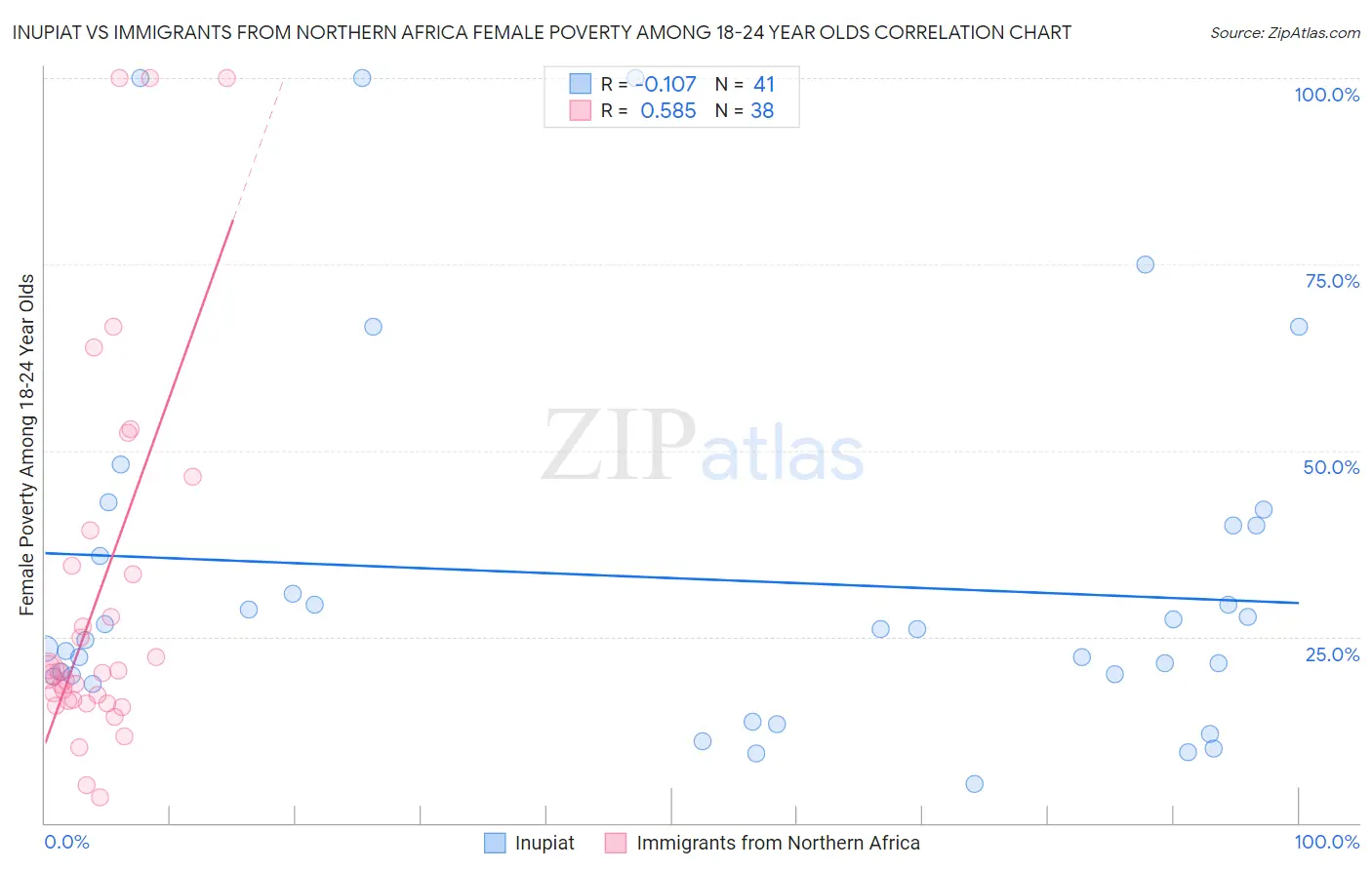 Inupiat vs Immigrants from Northern Africa Female Poverty Among 18-24 Year Olds