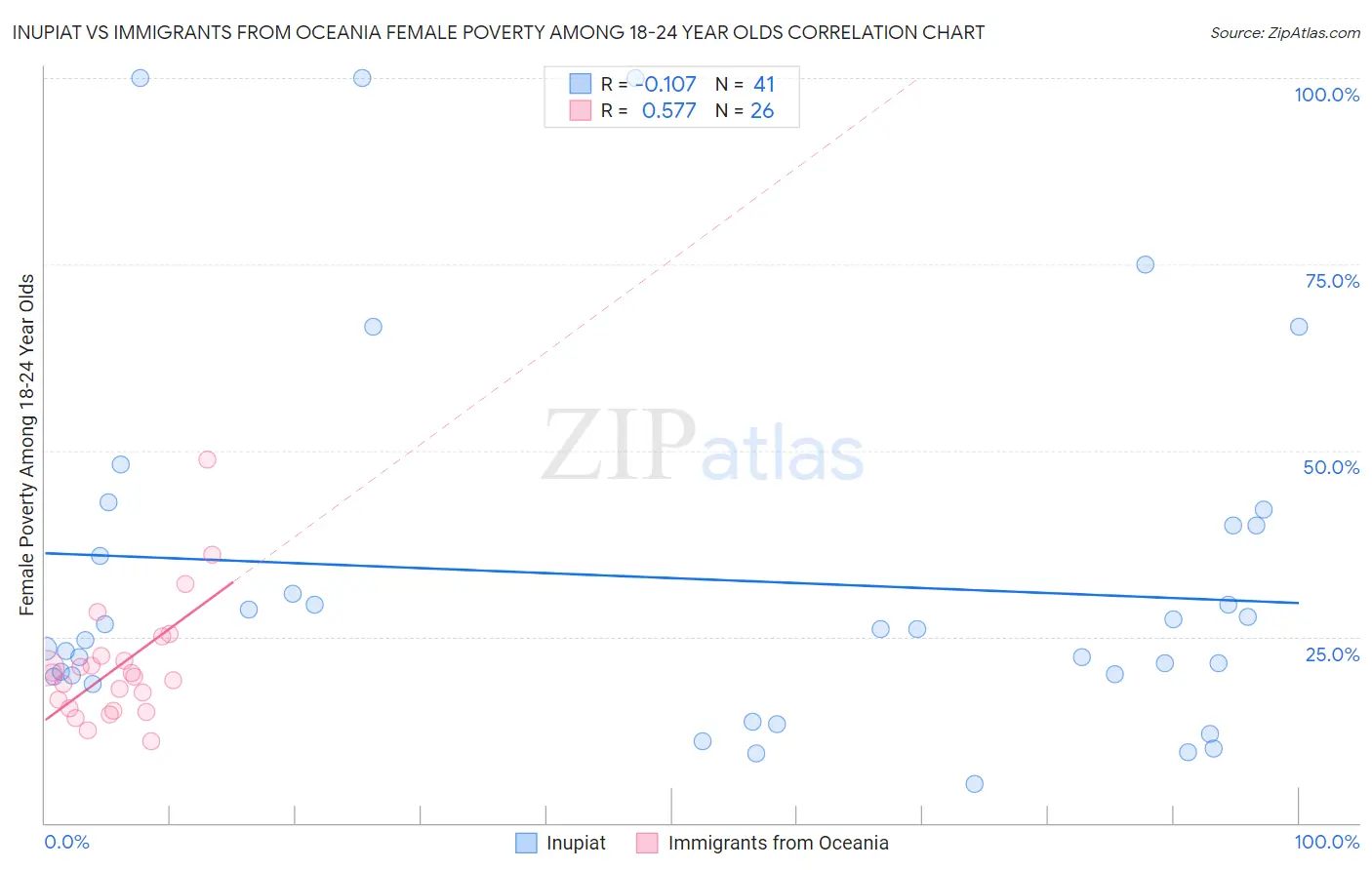 Inupiat vs Immigrants from Oceania Female Poverty Among 18-24 Year Olds