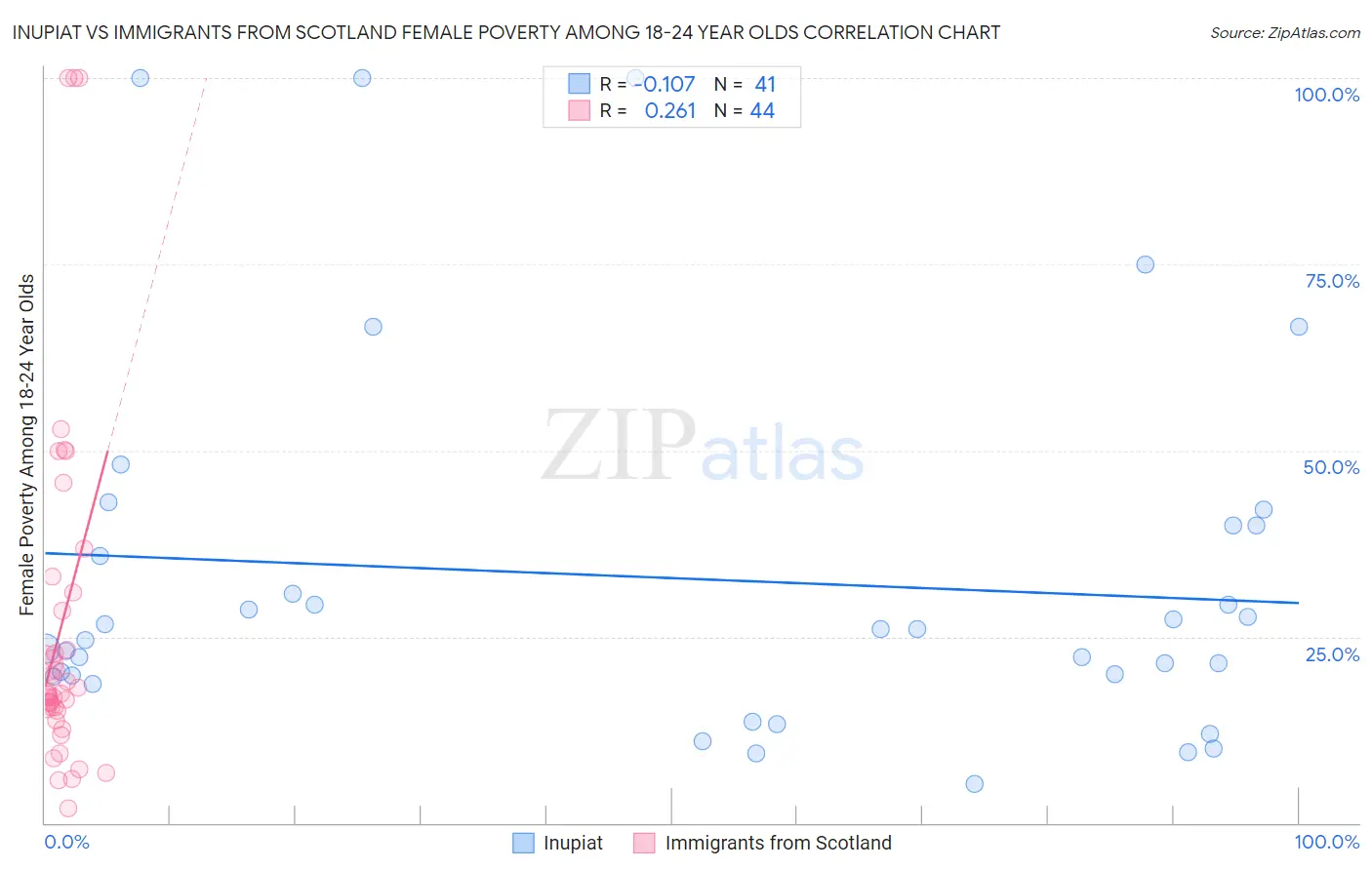 Inupiat vs Immigrants from Scotland Female Poverty Among 18-24 Year Olds
