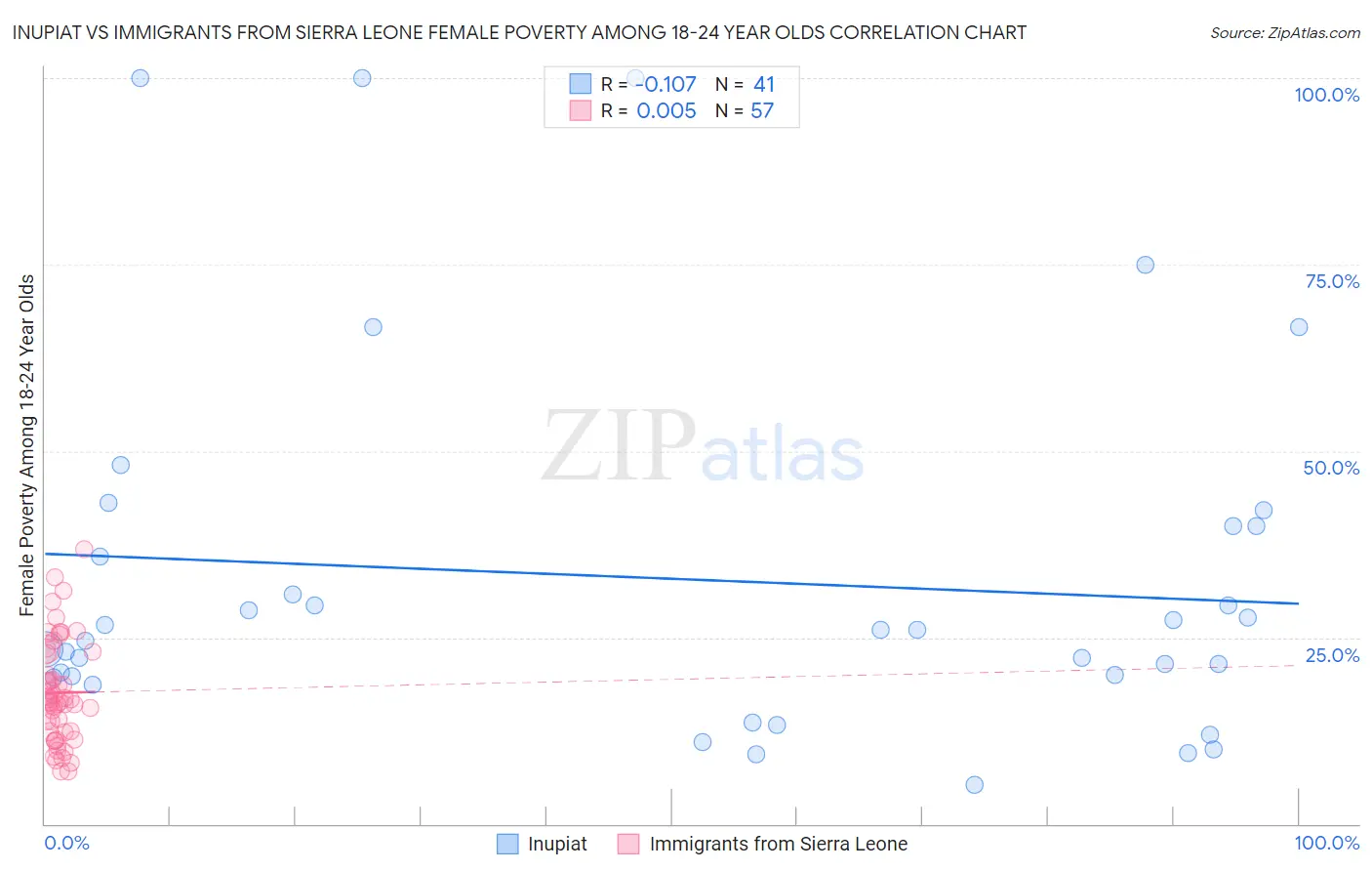 Inupiat vs Immigrants from Sierra Leone Female Poverty Among 18-24 Year Olds