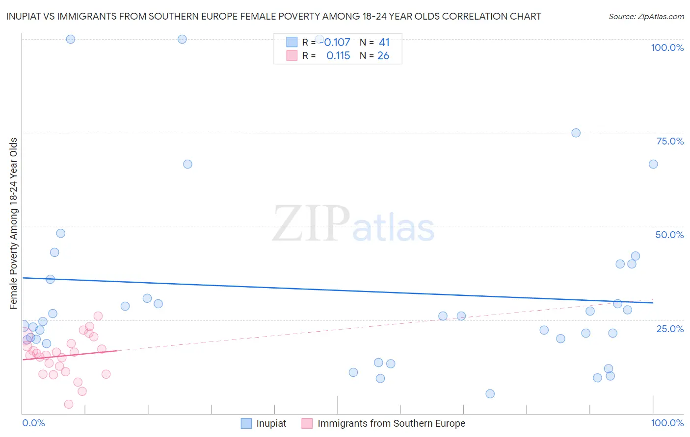 Inupiat vs Immigrants from Southern Europe Female Poverty Among 18-24 Year Olds