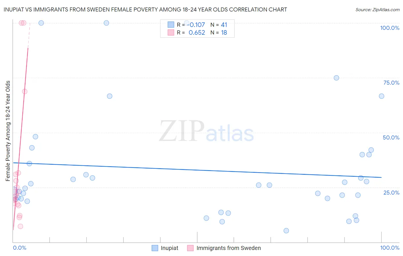 Inupiat vs Immigrants from Sweden Female Poverty Among 18-24 Year Olds