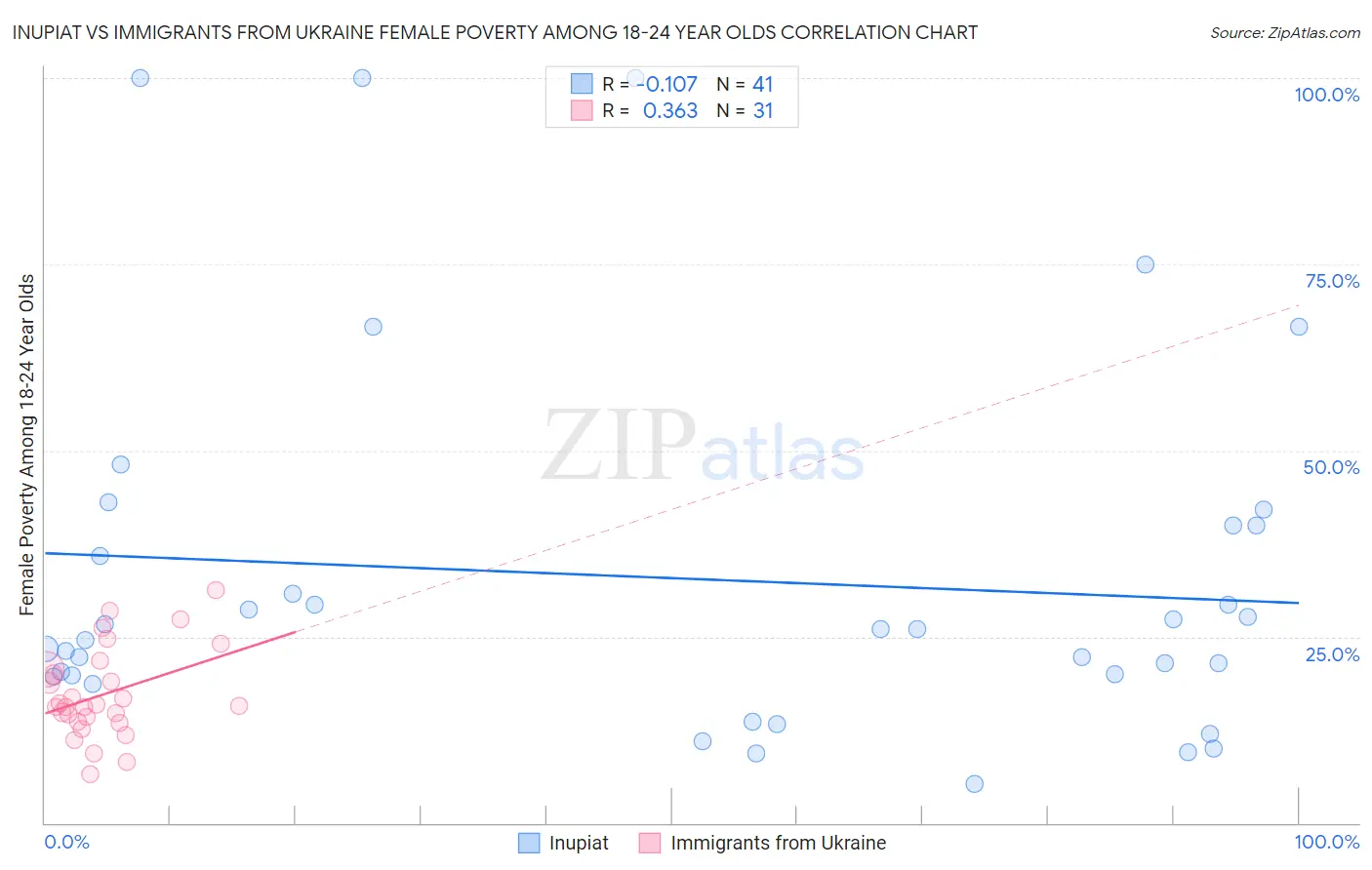 Inupiat vs Immigrants from Ukraine Female Poverty Among 18-24 Year Olds