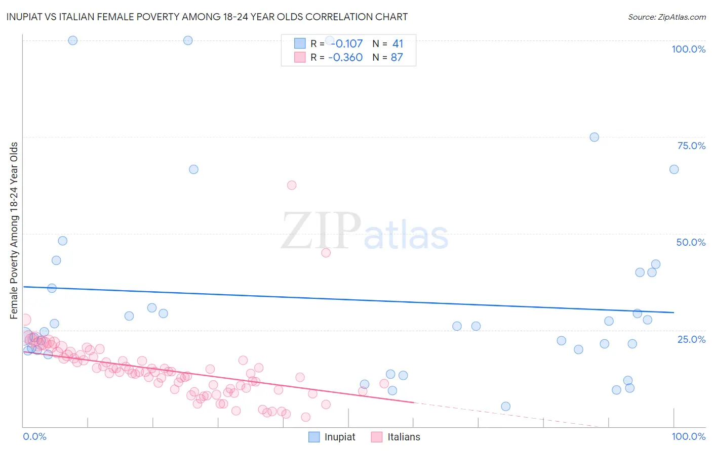 Inupiat vs Italian Female Poverty Among 18-24 Year Olds