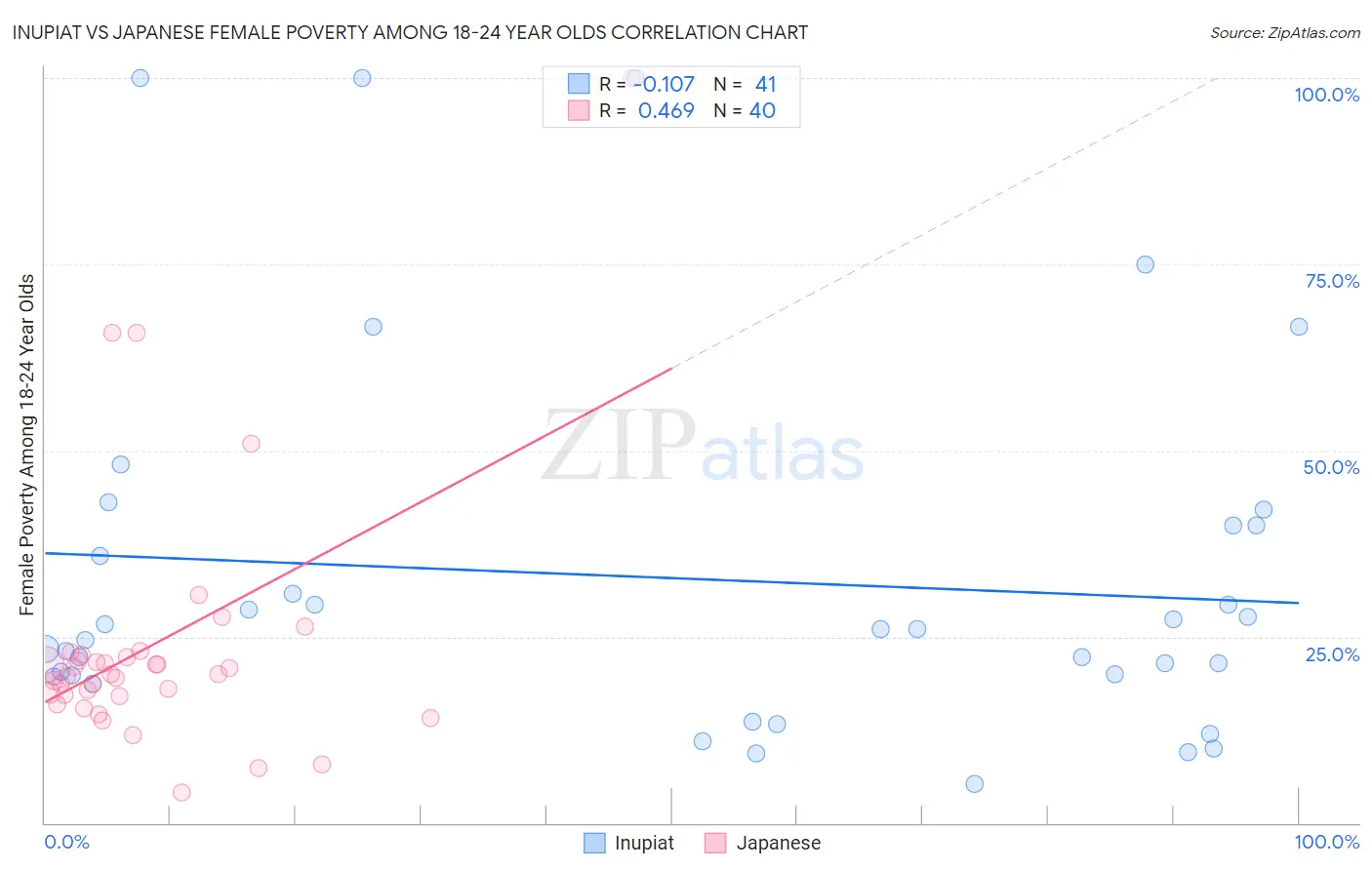 Inupiat vs Japanese Female Poverty Among 18-24 Year Olds